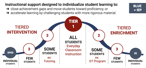 The RTI² Continuum